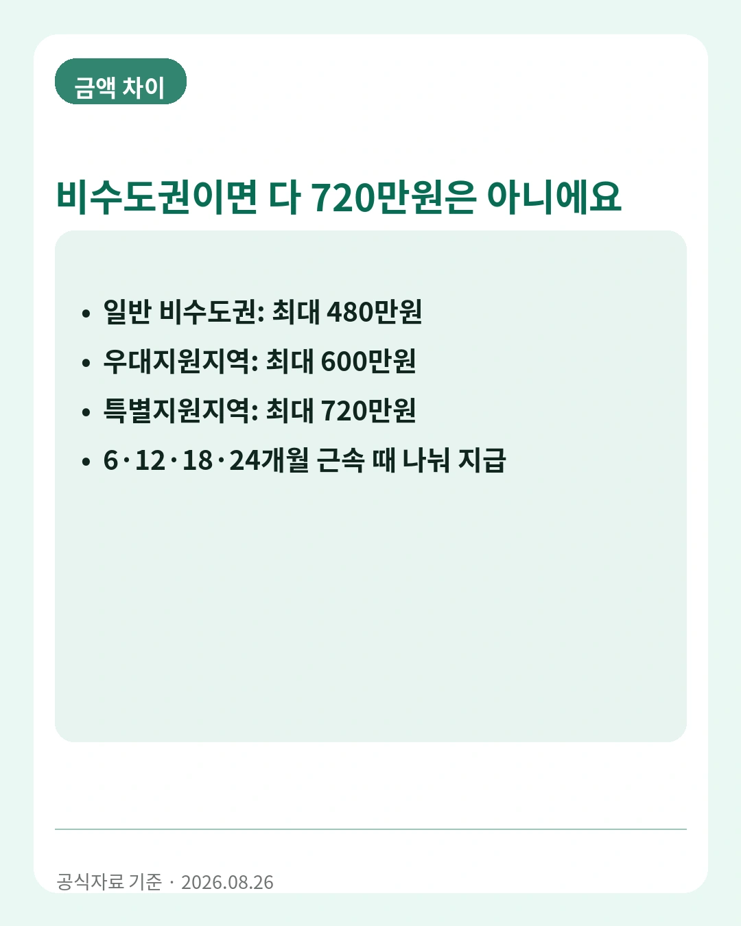 비수도권 청년일자리도약장려금 지역별 금액 차이
