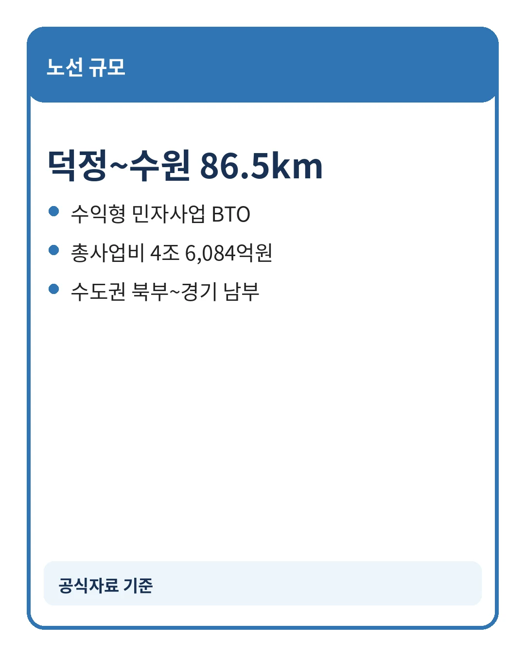GTX-C 덕정~수원 전체 노선