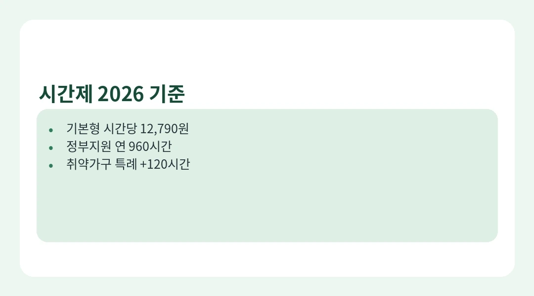 아이돌봄 시간제 요금과 정부지원시간 카드